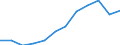 National accounts indicator (ESA 2010): Gross domestic product at market prices / Unit of measure: Index, 2015=100 / Geopolitical entity (reporting): Jihozápad