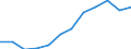 National accounts indicator (ESA 2010): Gross domestic product at market prices / Unit of measure: Index, 2015=100 / Geopolitical entity (reporting): Severovýchod