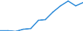 National accounts indicator (ESA 2010): Gross domestic product at market prices / Unit of measure: Index, 2015=100 / Geopolitical entity (reporting): Jihovýchod