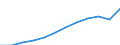 Volkswirtschaftliche Gesamtrechnungen Indikator (ESVG 2010): Bruttoinlandsprodukt zu Marktpreisen / Maßeinheit: Index, 2015=100 / Geopolitische Meldeeinheit: Hovedstaden