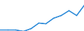 National accounts indicator (ESA 2010): Gross domestic product at market prices / Unit of measure: Index, 2015=100 / Geopolitical entity (reporting): Sjælland