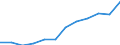 Volkswirtschaftliche Gesamtrechnungen Indikator (ESVG 2010): Bruttoinlandsprodukt zu Marktpreisen / Maßeinheit: Index, 2015=100 / Geopolitische Meldeeinheit: Midtjylland