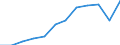 National accounts indicator (ESA 2010): Gross domestic product at market prices / Unit of measure: Index, 2015=100 / Geopolitical entity (reporting): Nordjylland