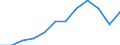 National accounts indicator (ESA 2010): Gross domestic product at market prices / Unit of measure: Index, 2015=100 / Geopolitical entity (reporting): Stuttgart