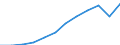 National accounts indicator (ESA 2010): Gross domestic product at market prices / Unit of measure: Index, 2015=100 / Geopolitical entity (reporting): Tübingen