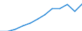 Volkswirtschaftliche Gesamtrechnungen Indikator (ESVG 2010): Bruttoinlandsprodukt zu Marktpreisen / Maßeinheit: Index, 2015=100 / Geopolitische Meldeeinheit: Oberbayern