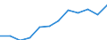 National accounts indicator (ESA 2010): Gross domestic product at market prices / Unit of measure: Index, 2015=100 / Geopolitical entity (reporting): Niederbayern