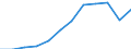 National accounts indicator (ESA 2010): Gross domestic product at market prices / Unit of measure: Index, 2015=100 / Geopolitical entity (reporting): Oberfranken