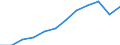 Volkswirtschaftliche Gesamtrechnungen Indikator (ESVG 2010): Bruttoinlandsprodukt zu Marktpreisen / Maßeinheit: Index, 2015=100 / Geopolitische Meldeeinheit: Mittelfranken