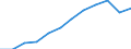 Volkswirtschaftliche Gesamtrechnungen Indikator (ESVG 2010): Bruttoinlandsprodukt zu Marktpreisen / Maßeinheit: Index, 2015=100 / Geopolitische Meldeeinheit: Schwaben