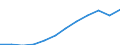 Volkswirtschaftliche Gesamtrechnungen Indikator (ESVG 2010): Bruttoinlandsprodukt zu Marktpreisen / Maßeinheit: Index, 2015=100 / Geopolitische Meldeeinheit: Berlin