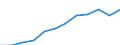 National accounts indicator (ESA 2010): Gross domestic product at market prices / Unit of measure: Index, 2015=100 / Geopolitical entity (reporting): Brandenburg