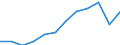 National accounts indicator (ESA 2010): Gross domestic product at market prices / Unit of measure: Index, 2015=100 / Geopolitical entity (reporting): Darmstadt