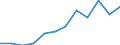 National accounts indicator (ESA 2010): Gross domestic product at market prices / Unit of measure: Index, 2015=100 / Geopolitical entity (reporting): Mecklenburg-Vorpommern