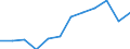 Volkswirtschaftliche Gesamtrechnungen Indikator (ESVG 2010): Bruttoinlandsprodukt zu Marktpreisen / Maßeinheit: Index, 2015=100 / Geopolitische Meldeeinheit: Hannover