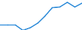 National accounts indicator (ESA 2010): Gross domestic product at market prices / Unit of measure: Index, 2015=100 / Geopolitical entity (reporting): Münster