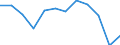 National accounts indicator (ESA 2010): Gross domestic product at market prices / Unit of measure: Index, 2015=100 / Geopolitical entity (reporting): Saarland