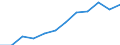 National accounts indicator (ESA 2010): Gross domestic product at market prices / Unit of measure: Index, 2015=100 / Geopolitical entity (reporting): Schleswig-Holstein