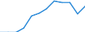 National accounts indicator (ESA 2010): Gross domestic product at market prices / Unit of measure: Index, 2015=100 / Geopolitical entity (reporting): Thüringen