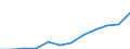 National accounts indicator (ESA 2010): Gross domestic product at market prices / Unit of measure: Index, 2015=100 / Geopolitical entity (reporting): Northern and Western