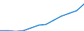 National accounts indicator (ESA 2010): Gross domestic product at market prices / Unit of measure: Index, 2015=100 / Geopolitical entity (reporting): Eastern and Midland