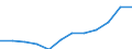 Kategorie: Personen mit tertiären Bildung (ISCED) und/oder mit wissenschaftlich-technischer Berufstätigkeit / Maßeinheit: Anteil der Erwerbspersonen / Geopolitische Meldeeinheit: Praha