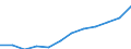 Kategorie: Personen mit tertiären Bildung (ISCED) und/oder mit wissenschaftlich-technischer Berufstätigkeit / Maßeinheit: Anteil der Erwerbspersonen / Geopolitische Meldeeinheit: Aragón