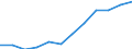 Category: Persons with tertiary education (ISCED) and/or employed in science and technology / Unit of measure: Percentage of population in the labour force / Geopolitical entity (reporting): Castilla y León
