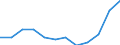 Statistische Systematik der Wirtschaftszweige in der Europäischen Gemeinschaft (NACE Rev. 2): Spitzentechnologiesektoren (Gewerbe mit hohem Technologieniveau und wissensintensiven Dienstleistungen mit hohem Technologieniveau) / Maßeinheit: Prozent der Beschäftigung insgesamt / Geschlecht: Insgesamt / Geopolitische Meldeeinheit: St?ední ?echy