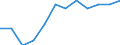 Statistische Systematik der Wirtschaftszweige in der Europäischen Gemeinschaft (NACE Rev. 2): Spitzentechnologiesektoren (Gewerbe mit hohem Technologieniveau und wissensintensiven Dienstleistungen mit hohem Technologieniveau) / Maßeinheit: Prozent der Beschäftigung insgesamt / Geschlecht: Insgesamt / Geopolitische Meldeeinheit: Jihozápad