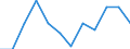 Statistische Systematik der Wirtschaftszweige in der Europäischen Gemeinschaft (NACE Rev. 2): Spitzentechnologiesektoren (Gewerbe mit hohem Technologieniveau und wissensintensiven Dienstleistungen mit hohem Technologieniveau) / Maßeinheit: Prozent der Beschäftigung insgesamt / Geschlecht: Insgesamt / Geopolitische Meldeeinheit: Jihovýchod