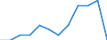 Statistische Systematik der Wirtschaftszweige in der Europäischen Gemeinschaft (NACE Rev. 2): Spitzentechnologiesektoren (Gewerbe mit hohem Technologieniveau und wissensintensiven Dienstleistungen mit hohem Technologieniveau) / Maßeinheit: Prozent der Beschäftigung insgesamt / Geschlecht: Insgesamt / Geopolitische Meldeeinheit: Midtjylland