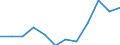 Statistische Systematik der Wirtschaftszweige in der Europäischen Gemeinschaft (NACE Rev. 2): Spitzentechnologiesektoren (Gewerbe mit hohem Technologieniveau und wissensintensiven Dienstleistungen mit hohem Technologieniveau) / Maßeinheit: Prozent der Beschäftigung insgesamt / Geschlecht: Insgesamt / Geopolitische Meldeeinheit: Braunschweig