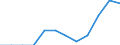 Statistische Systematik der Wirtschaftszweige in der Europäischen Gemeinschaft (NACE Rev. 2): Spitzentechnologiesektoren (Gewerbe mit hohem Technologieniveau und wissensintensiven Dienstleistungen mit hohem Technologieniveau) / Maßeinheit: Prozent der Beschäftigung insgesamt / Geschlecht: Insgesamt / Geopolitische Meldeeinheit: Southern