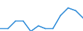 Statistische Systematik der Wirtschaftszweige in der Europäischen Gemeinschaft (NACE Rev. 2): Spitzentechnologiesektoren (Gewerbe mit hohem Technologieniveau und wissensintensiven Dienstleistungen mit hohem Technologieniveau) / Maßeinheit: Prozent der Beschäftigung insgesamt / Geschlecht: Insgesamt / Geopolitische Meldeeinheit: Dytiki Elláda