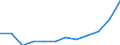 Statistische Systematik der Wirtschaftszweige in der Europäischen Gemeinschaft (NACE Rev. 2): Spitzentechnologiesektoren (Gewerbe mit hohem Technologieniveau und wissensintensiven Dienstleistungen mit hohem Technologieniveau) / Maßeinheit: Prozent der Beschäftigung insgesamt / Geschlecht: Insgesamt / Geopolitische Meldeeinheit: País Vasco