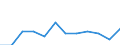 Statistische Systematik der Wirtschaftszweige in der Europäischen Gemeinschaft (NACE Rev. 2): Spitzentechnologiesektoren (Gewerbe mit hohem Technologieniveau und wissensintensiven Dienstleistungen mit hohem Technologieniveau) / Maßeinheit: Prozent der Beschäftigung insgesamt / Geschlecht: Insgesamt / Geopolitische Meldeeinheit: Castilla-La Mancha