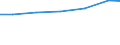 Leistungssektor: Alle Sektoren / Maßeinheit: Prozent des Bruttoinlandsprodukts (BIP) / Geopolitische Meldeeinheit: Oberfranken