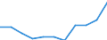 Sector of performance: All sectors / Unit of measure: Percentage of gross domestic product (GDP) / Geopolitical entity (reporting): Galicia