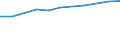 Berufliche Position: Wissenschaftler / Geschlecht: Insgesamt / Leistungssektor: Alle Sektoren / Maßeinheit: Prozent der Gesamtbeschäftigung - im Zähler: Vollzeitäquivalent (VZÄ) / Geopolitische Meldeeinheit: Région de Bruxelles-Capitale/Brussels Hoofdstedelijk Gewest