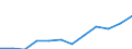 Professional position: Researchers / Sex: Total / Sector of performance: All sectors / Unit of measure: Percentage of total employment - numerator in full-time equivalent (FTE) / Geopolitical entity (reporting): Praha
