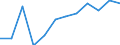 Berufliche Position: Wissenschaftler / Geschlecht: Insgesamt / Leistungssektor: Alle Sektoren / Maßeinheit: Prozent der Gesamtbeschäftigung - im Zähler: Vollzeitäquivalent (VZÄ) / Geopolitische Meldeeinheit: Moravskoslezsko