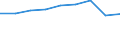 Berufliche Position: Wissenschaftler / Geschlecht: Insgesamt / Leistungssektor: Alle Sektoren / Maßeinheit: Prozent der Gesamtbeschäftigung - im Zähler: Vollzeitäquivalent (VZÄ) / Geopolitische Meldeeinheit: Syddanmark