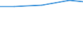 Berufliche Position: Wissenschaftler / Geschlecht: Insgesamt / Leistungssektor: Alle Sektoren / Maßeinheit: Prozent der Gesamtbeschäftigung - im Zähler: Vollzeitäquivalent (VZÄ) / Geopolitische Meldeeinheit: Niederbayern