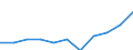 Professional position: Researchers / Sex: Total / Sector of performance: All sectors / Unit of measure: Percentage of total employment - numerator in full-time equivalent (FTE) / Geopolitical entity (reporting): Castilla y León