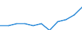 Berufliche Position: Wissenschaftler / Geschlecht: Insgesamt / Leistungssektor: Alle Sektoren / Maßeinheit: Prozent der Gesamtbeschäftigung - im Zähler: Vollzeitäquivalent (VZÄ) / Geopolitische Meldeeinheit: Castilla y León