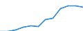 Information society indicator: Frequency of internet access: once a week (including every day) / Unit of measure: Percentage of individuals / Geopolitical entity (reporting): Prov. Vlaams-Brabant
