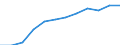 Information society indicator: Frequency of internet access: once a week (including every day) / Unit of measure: Percentage of individuals / Geopolitical entity (reporting): Jihozápad
