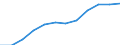 Information society indicator: Frequency of internet access: once a week (including every day) / Unit of measure: Percentage of individuals / Geopolitical entity (reporting): La Rioja