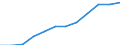 Information society indicator: Frequency of internet access: once a week (including every day) / Unit of measure: Percentage of individuals / Geopolitical entity (reporting): Castilla-La Mancha